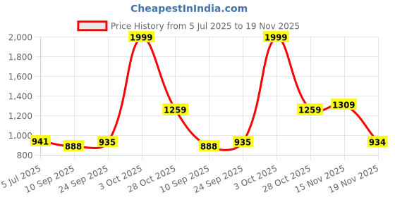 flipkart.com rnav Rock car rnav Price History Graph from 5 Jul 2025 to 19 Nov 2025