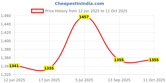 flipkart.com aavkar creation Rock Car 4x4 Sliver Big Monster With Remote Control And Mist Smoke aavkar creation Price History Graph from 12 Jun 2025 to 10 Oct 2025