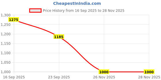 flipkart.com aavkar creation Rock Car 4x4 With Remote Control & 8 wheel Drive aavkar creation Price History Graph from 16 Sep 2025 to 28 Nov 2025