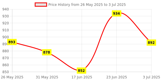 flipkart.com aavkar creation Rock car Red For Kids With Fully Remote Control And Mist Smoke aavkar creation Price History Graph from 26 May 2025 to 3 Jul 2025