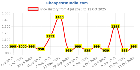 flipkart.com fizz Rock Car Strip Black 4x4 For kids With Remote Control And Mist Smoke fizz Price History Graph from 4 Jul 2025 to 11 Oct 2025