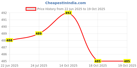 flipkart.com s.v.enterprises ROCK CAT SKATEBOARD for Beginners 23 inch x 4 inch Skateboard s.v.enterprises Price History Graph from 22 Jun 2025 to 18 Oct 2025