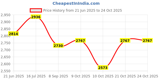 flipkart.com vertical enterprises Rock Chips-1 (Set of ten small Natural Rock texture Climbing Holds) Climbing Hold vertical enterprises Price History Graph from 21 Jun 2025 to 23 Oct 2025