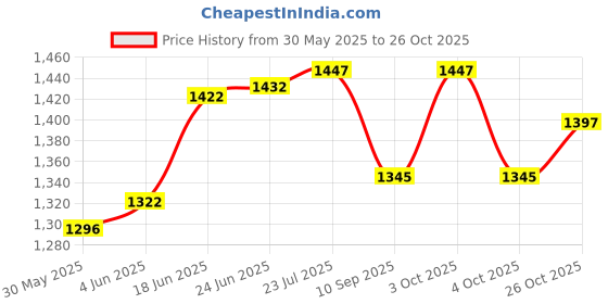 flipkart.com whitetech Rock Climbing Harness Safety Seat Belts for Outdoor Rock Climbing Rappelling Seat Harness whitetech Price History Graph from 30 May 2025 to 26 Oct 2025