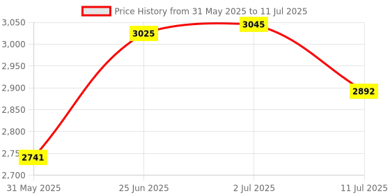 flipkart.com reznor Rock Climbing Holds Play Set for Kids and Adults- Mounting Hardware Included Climbing Hold reznor Price History Graph from 31 May 2025 to 11 Jul 2025