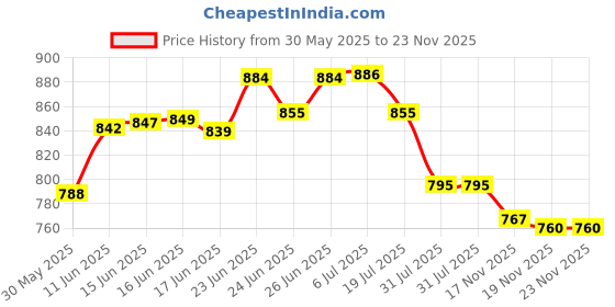 flipkart.com toyco Rock Crawler 1:16 Offroad Monster RC Car with Smoke Function & Rechargeable Car toyco Price History Graph from 30 May 2025 to 23 Nov 2025