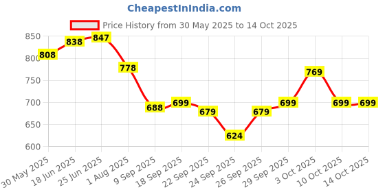 flipkart.com toyco Rock Crawler 1:16 Offroad Monster RC Car with Smoke Function & Rechargeable Car toyco Price History Graph from 30 May 2025 to 13 Oct 2025