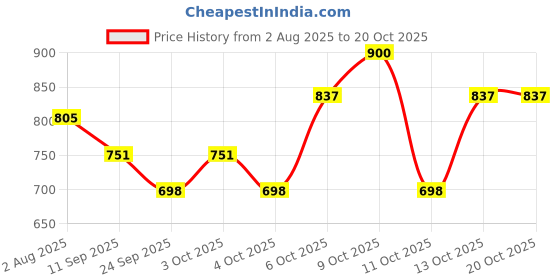flipkart.com rnav Rock Crawler Car spring wheel 1:18 scale ( multicolour) rnav Price History Graph from 2 Aug 2025 to 18 Oct 2025