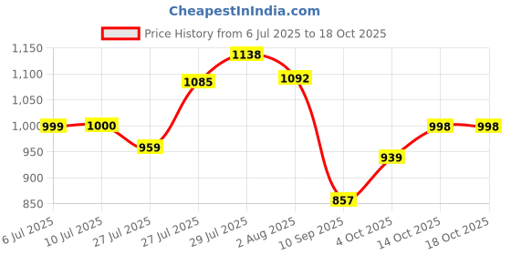 flipkart.com aavkar creation Rock Crawler Car toy For kids With Fully Remote Control aavkar creation Price History Graph from 6 Jul 2025 to 18 Oct 2025