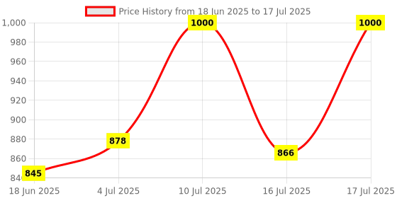 flipkart.com drenterprise ROCK CRAWLER CLIMBING RC REMOTE CONTROL TOY drenterprise Price History Graph from 18 Jun 2025 to 16 Jul 2025