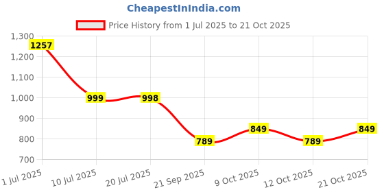 flipkart.com tazurba Rock Crawler FourWheel Drive 1:16 Metal Rock Climber Monster Racing Car for Kids tazurba Price History Graph from 1 Jul 2025 to 21 Oct 2025