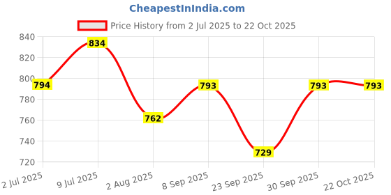 flipkart.com toyco Rock Crawler RC Monster Truck Remote Controlled , RECHARGEABLE, 1:18 Scale Car toyco Price History Graph from 2 Jul 2025 to 21 Oct 2025