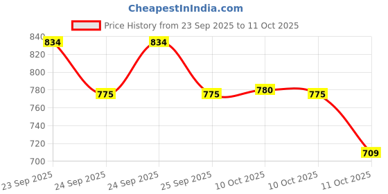 flipkart.com rnav Rock Crawler Remote Control Car Toys for Kids With Mist Smoke Multicolor rnav Price History Graph from 23 Sep 2025 to 11 Oct 2025