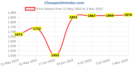 flipkart.com rock fit 10 kg PVC 3ft SX1 Home Gym Combo Black Home Gym Combo rock fit Price History Graph from 13 May 2025 to 3 Nov 2025
