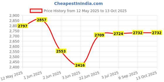 flipkart.com rock fit 50 kg PVC 50KG COMBO WITH 3FT CURL 5FT STRAIGHT ROD AND ACC Home Gym Combo Home Gym Combo rock fit Price History Graph from 12 May 2025 to 13 Oct 2025