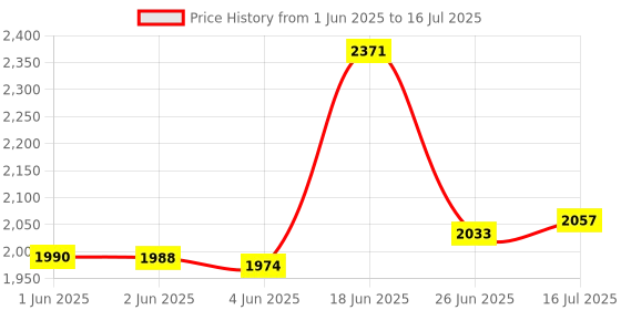 flipkart.com mtouch Rock Flip Dual Sim Keypad Mobile with 1.8"Display Flip/Fold Call & SMS mtouch Price History Graph from 1 Jun 2025 to 16 Jul 2025