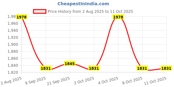flipkart.com mtouch Rock Flip Dual Sim Keypad Mobile with 1.8"Display Fold phone Call & SMS mtouch Price History Graph from 2 Aug 2025 to 10 Oct 2025
