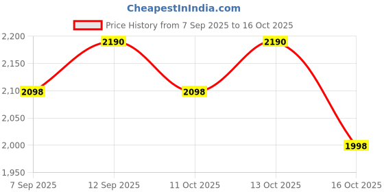 flipkart.com snexian ROCK FOLD MINI snexian Price History Graph from 7 Sep 2025 to 16 Oct 2025