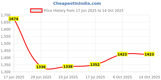 flipkart.com snexian ROCK KEY snexian Price History Graph from 17 Jun 2025 to 14 Oct 2025