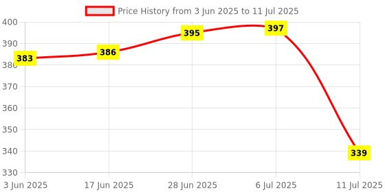 flipkart.com akr Rock Light 12W Light RL-0003 Table Lamp Study Lamp akr Price History Graph from 3 Jun 2025 to 11 Jul 2025
