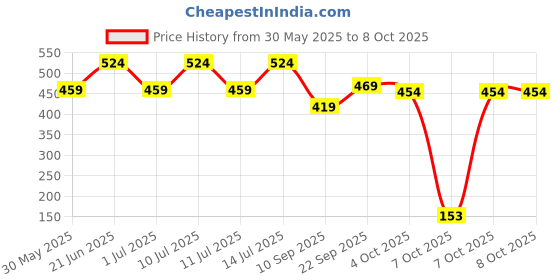 flipkart.com aa123 Rock Light 60 LED High Quality table light with Solar charging Study Lamp aa123 Price History Graph from 30 May 2025 to 8 Oct 2025