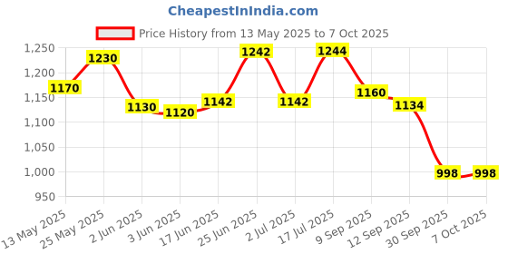 flipkart.com rock light a1 RL699W RECHARGEABLE HANDLE TROCH & EMERGEMCY LIGHT 18 hrs Torch Emergency Light rock light a1 Price History Graph from 13 May 2025 to 7 Oct 2025