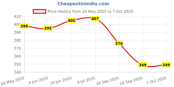 flipkart.com rock light BRIGHT LIGHT HASRU TORCH WITH EMERGENCY LIGHT 1500 METER LONG RANGE & HIGH FOCUS 6 hrs Torch Emergency Light rock light Price History Graph from 24 May 2025 to 6 Oct 2025