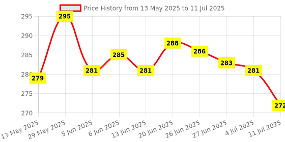 flipkart.com rre ROCK LIGHT Mini Emergency Light With 2 Function Tube + 14SMD Torch rre Price History Graph from 13 May 2025 to 11 Jul 2025
