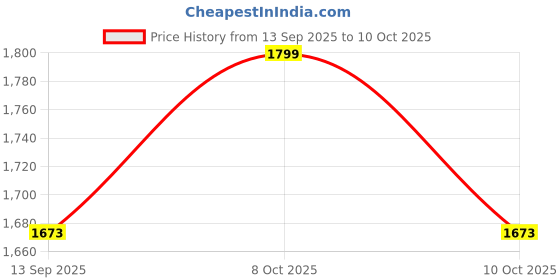 flipkart.com care 4 Rock Light Rechargeable Ultrabright Long Range Torch with 2 COBs Torch care 4 Price History Graph from 13 Sep 2025 to 10 Oct 2025