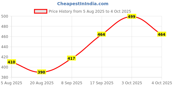 flipkart.com brothers traders Rock Light RL-0051 Table Lamp Study Lamp brothers traders Price History Graph from 5 Aug 2025 to 4 Oct 2025