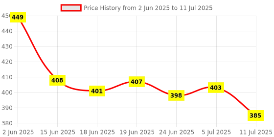 flipkart.com rre ROCK LIGHT RL 860S EMERGENCY LIGHT WITH SOLAR CHARGING Torch rre Price History Graph from 2 Jun 2025 to 11 Jul 2025