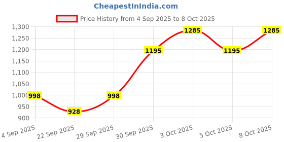 flipkart.com picstar Rock Light RL-M01 Aluminium Zooming 5 Modes Torch Light Torch picstar Price History Graph from 4 Sep 2025 to 8 Oct 2025