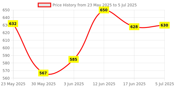 flipkart.com a 1 rock light ROCK LIGHT TABLE LAMP WITH PEN STAND & MOBILE STAND 6 hrs Torch Emergency Light a 1 rock light Price History Graph from 23 May 2025 to 5 Jul 2025