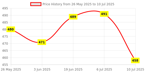 flipkart.com akr ROCK LIGHT TABLE LAMP WITH PEN STAND & MOBILE STAND Flood Lamp Night Lamp ( White ) Table Lamp akr Price History Graph from 26 May 2025 to 10 Jul 2025