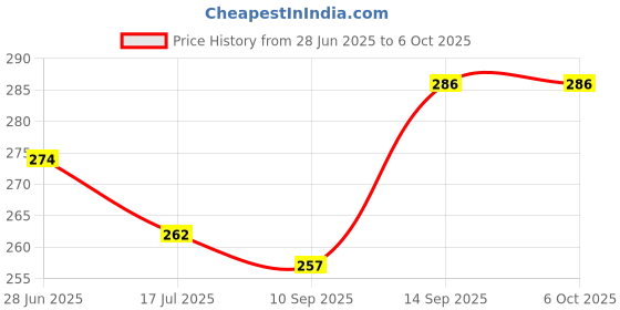 flipkart.com rock light TORCH AND POWRE LIGHTY 5 hrs Torch Emergency Light rock light Price History Graph from 28 Jun 2025 to 5 Oct 2025
