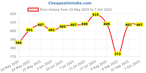 flipkart.com rock light VR BRIGHT LITE HASRU TORCH WITH EMERGENCY LIGHT 1500 METER LONG FOCUS 7 hrs Torch Emergency Light rock light Price History Graph from 19 May 2025 to 6 Oct 2025