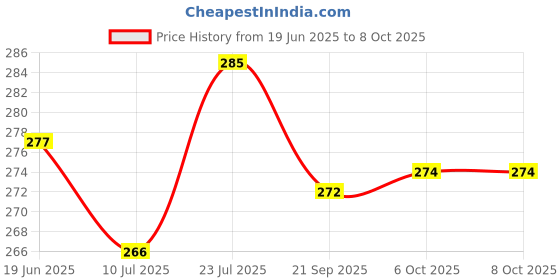 flipkart.com akr Rock Light8888 Touch Dimmer Table Lamp Study Lamp akr Price History Graph from 19 Jun 2025 to 8 Oct 2025