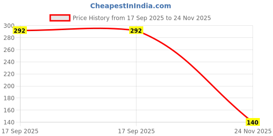 flipkart.com rock lyfe Gaming Controller Finger Cover/Gloves Sweat Proof Gaming Finger Sleeves (12) Finger Sleeve rock lyfe Price History Graph from 17 Sep 2025 to 24 Nov 2025
