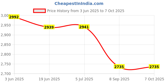 flipkart.com ROCK MORE RM - 2107 55 W Bluetooth Tower Speaker Price History Graph from 3 Jun 2025 to 7 Oct 2025