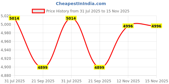 flipkart.com r for rabbit Rock N Nap Bliss Rocker for Babies with 3 Point Safety Harness and Light Weight Rocker and Bouncer r for rabbit Price History Graph from 31 Jul 2025 to 15 Nov 2025