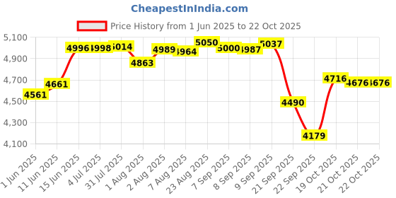 flipkart.com r for rabbit Rock N Nap Bliss Rocker for Babies with 3 Point Safety Harness and Light Weight Rocker and Bouncer r for rabbit Price History Graph from 1 Jun 2025 to 22 Oct 2025