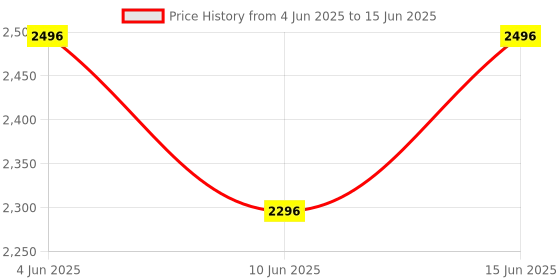 flipkart.com r for rabbit Rock N Ride Push Ride-on for Kids with Injury Free Round Edges and Silent Wheels Rideons & Wagons Non Battery Operated Ride On r for rabbit Price History Graph from 4 Jun 2025 to 15 Jun 2025