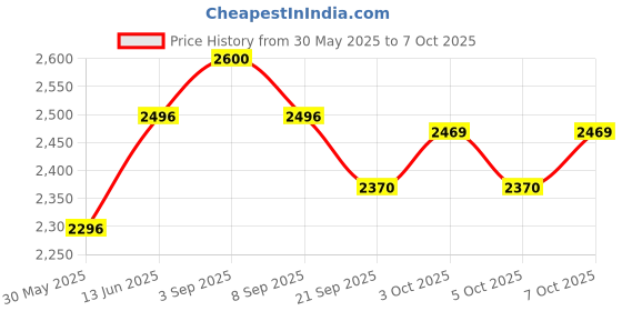 flipkart.com r for rabbit Rock N Ride Push Ride-on for Kids with Injury Free Round Edges and Silent Wheels Rideons & Wagons Non Battery Operated Ride On r for rabbit Price History Graph from 30 May 2025 to 7 Oct 2025