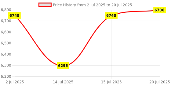 flipkart.com r for rabbit Rock N Roll - The Rocking Baby Stroller and Pram for Baby/Kids with Easy Compact Folding (Green) Stroller Cum Rocker r for rabbit Price History Graph from 2 Jul 2025 to 15 Jul 2025