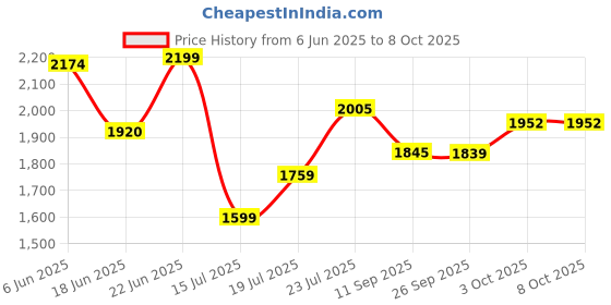 flipkart.com klikk Rock On 101 with 30 Hours Playtime, AUX & SD Card Bluetooth Headset klikk Price History Graph from 6 Jun 2025 to 8 Oct 2025
