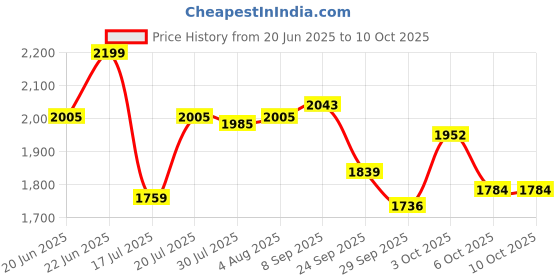flipkart.com klikk Rock On 101 with 30 Hours Playtime, AUX & SD Card Bluetooth Headset klikk Price History Graph from 20 Jun 2025 to 10 Oct 2025