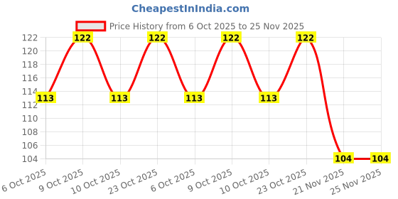 flipkart.com rock on Glucose-C Tangy Orange Energy Drink with Calcium & Vitamin C Energy Drink rock on Price History Graph from 6 Oct 2025 to 24 Nov 2025