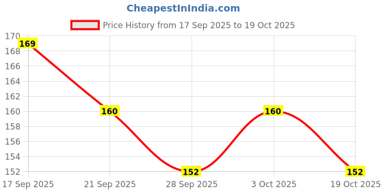 flipkart.com rock on Glucose-C Tangy Orange Energy Drink with Calcium & Vitamin C Energy Drink Energy Drink rock on Price History Graph from 17 Sep 2025 to 19 Oct 2025