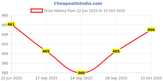 flipkart.com rock paper scissors Self Design, Solid Women Multicolor Tights rock paper scissors Price History Graph from 22 Jun 2025 to 15 Oct 2025
