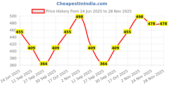 flipkart.com rock paper scissors Self Design, Solid Women Multicolor Tights rock paper scissors Price History Graph from 24 Jun 2025 to 24 Nov 2025